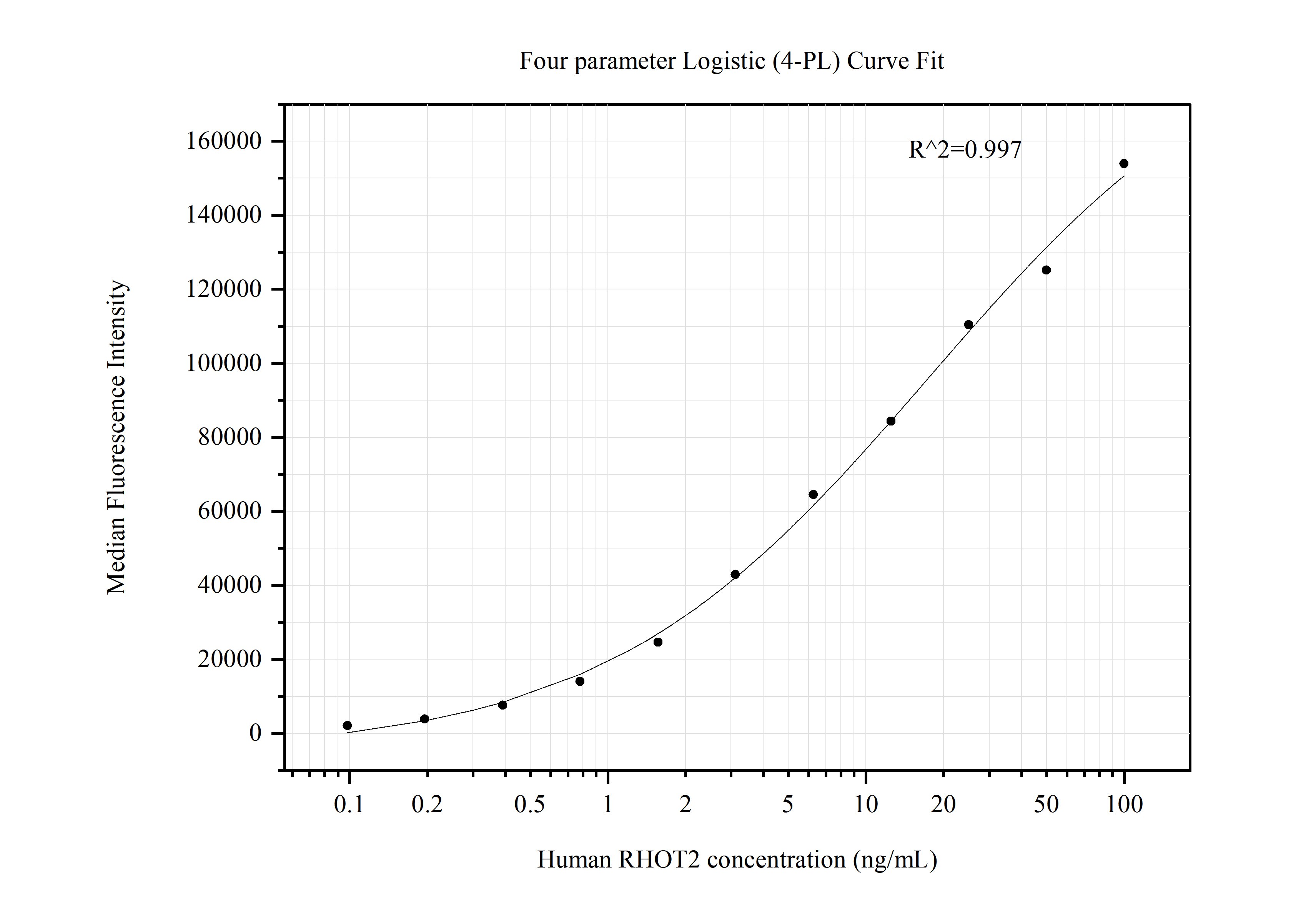 Cytometric bead array standard curve of MP50638-1